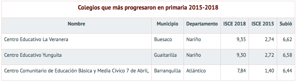 Colegios que más progresaron en primaria entre 2015-2018.