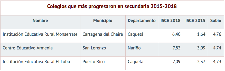 Colegios que más progresaron en secundaria entre 2015-2018.