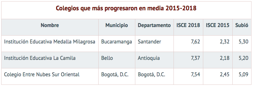 Colegios que más progresaron en media entre 2015-2018.