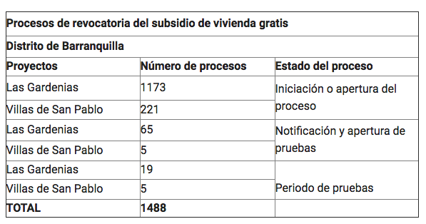Procesos de revocatoria del subsidio de vivienda gratis. 