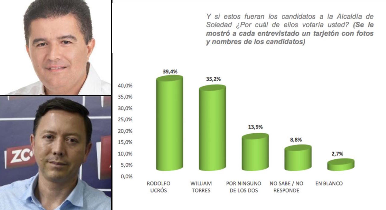 Cara a cara entre los candidatos Rodolfo Ucrós y William Torres.