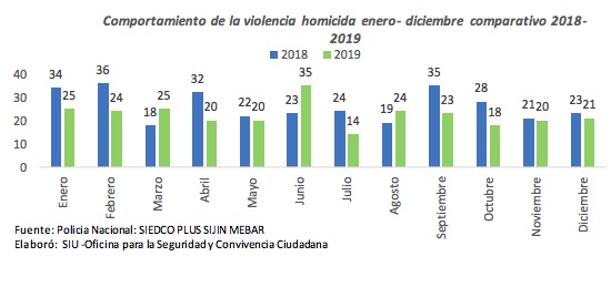 Comparativo mensual de homicidios en 2019.