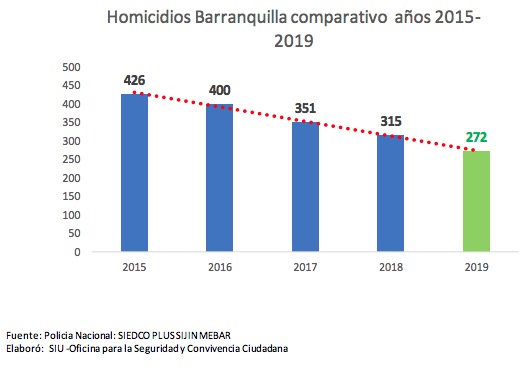 Comparativo de homicidios 2015-2019.