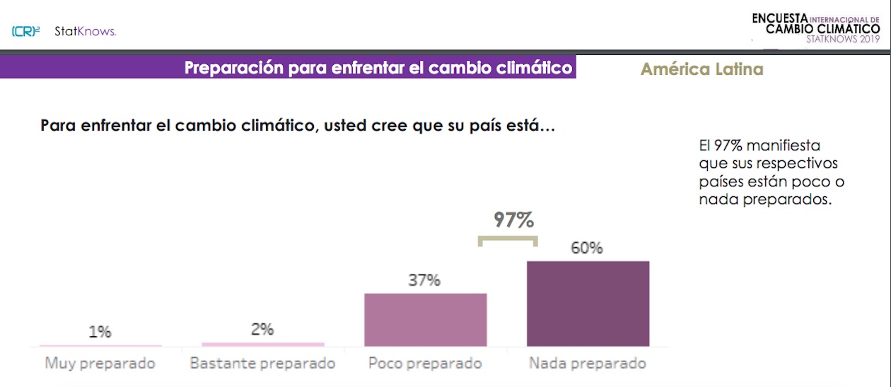 Percepción ciudadana sobre la preparación de sus países para el cambio climático.
