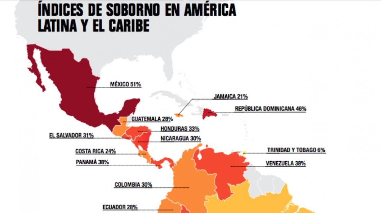 Según el estudio, uno de cada tres latinoamericanos pagó sobornos en los últimos doce meses.