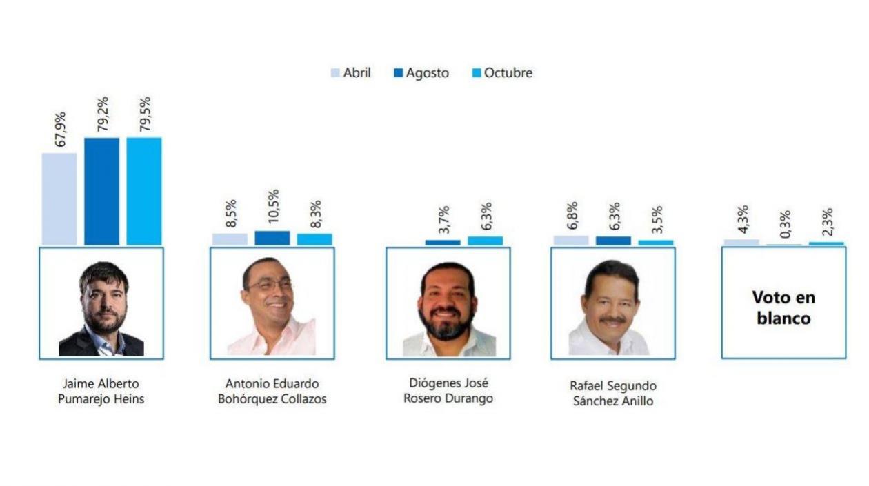 Jaime Pumarejo encabeza la intención de votos a la Alcaldía de Barranquilla.