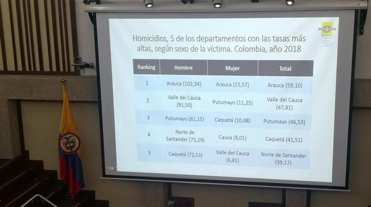 Cifras de los departamentos con mayor número de homicidios por: Claudia Adriana García, Directora de Medicina Legal