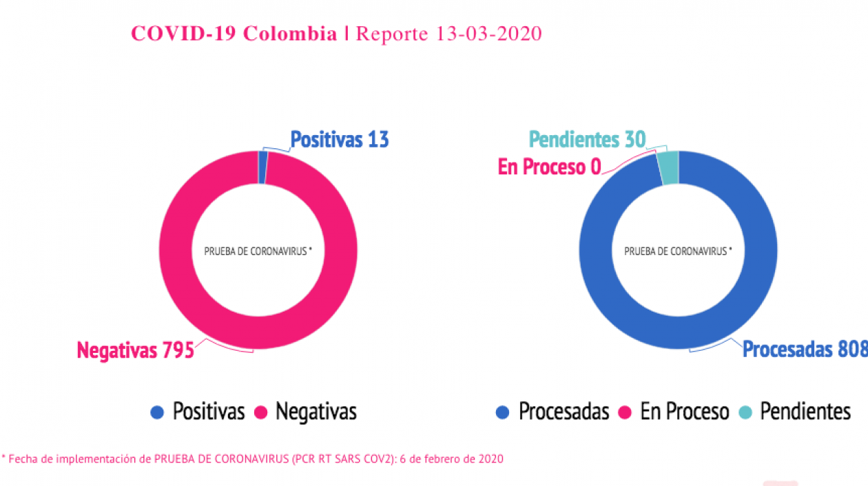 En Colombia van 13 casos de coronavirus.