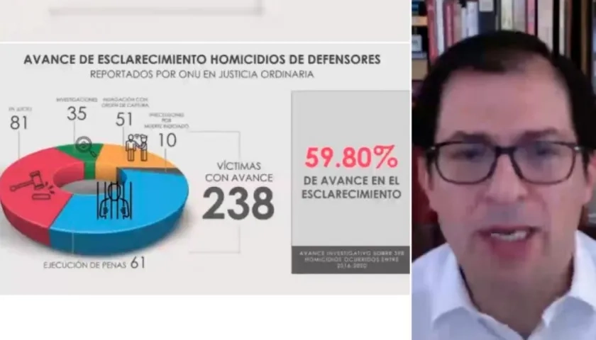 Francisco Barbosa, Fiscal General, indicó que esclarecimiento de crímenes de defensores va en 59,80%.
