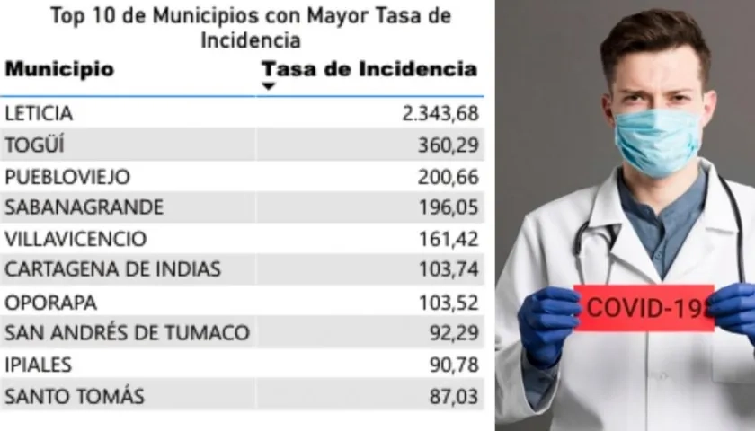 Lista de municipios con mayor tasa de incidencia de Covid-19.