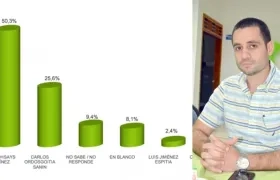 Salim Ghisays encabeza la intención de voto en Montería para las elecciones a la Alcaldía.