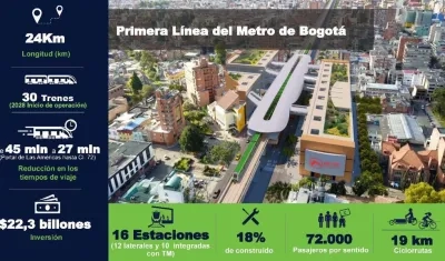 La primera línea del metro avanza en un 18,26%. según la alcaldesa Claudia López.