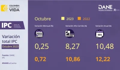 Comparativo de inflación de octubre de 2022 frente a la de 2023