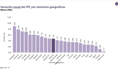 La variación anual del IPC en marzo de 2024 por dominio geográfico.